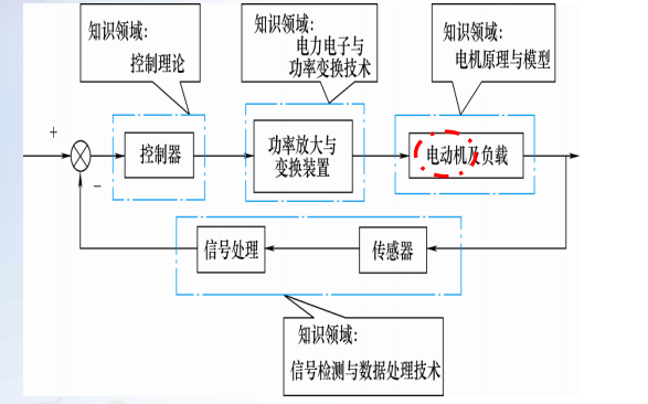 電力拖動(dòng)<b class='flag-5'>自動(dòng)控制系統(tǒng)</b>的詳細(xì)課件概述