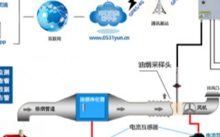 油烟监测系统的工作原理、功能及安装的必要性