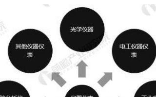 中国仪器仪表产业工业增加值不断增长,价格运行较为...