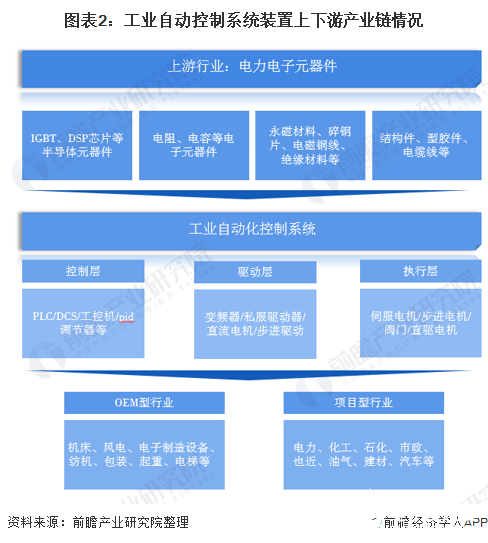 澳门人·威尼斯(中国)官方网站中国工业自动控制系统装置市场规模逐步攀升年复合增长(图1)