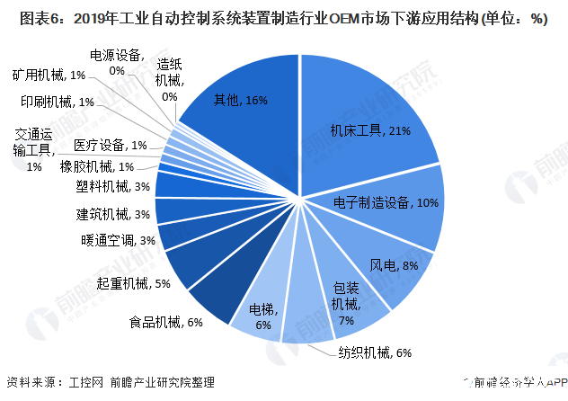 澳门人·威尼斯(中国)官方网站中国工业自动控制系统装置市场规模逐步攀升年复合增长(图5)