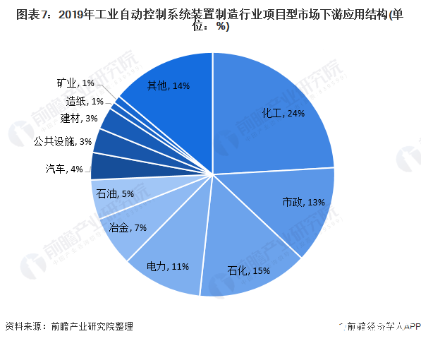 澳门人·威尼斯(中国)官方网站中国工业自动控制系统装置市场规模逐步攀升年复合增长(图6)