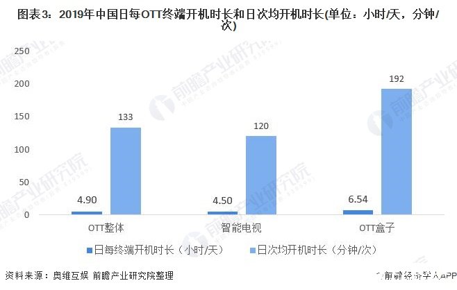 圖表3：2019年中國日每OTT終端開機時長和日次均開機時長(單位：小時/天，分鐘/次)