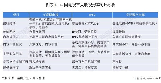 圖表1：中國電視三大收視形態對比分析