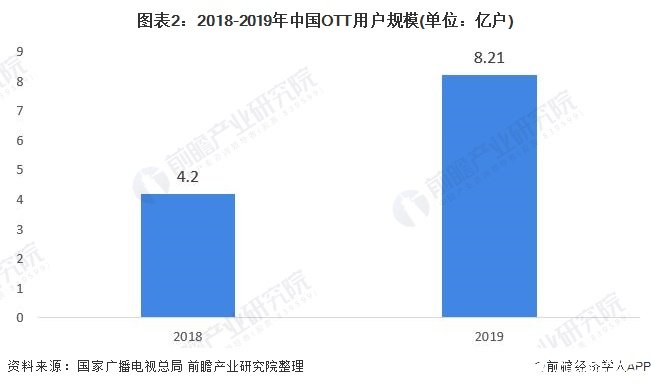 图表2：2018-2019年中国OTT用户规模(单位：亿户)