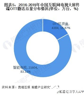 圖表5：2016-2019年中國互聯網電視大屏終端OTT激活總量分布情況(單位：萬臺，%)