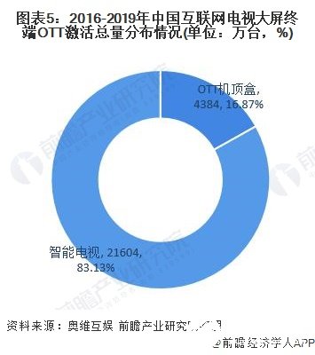 圖表5：2016-2019年中國互聯(lián)網(wǎng)電視大屏終端OTT激活總量分布情況(單位：萬臺，%)