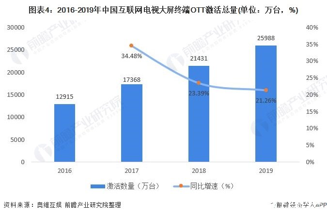 圖表4：2016-2019年中國互聯網電視大屏終端OTT激活總量(單位：萬臺，%)