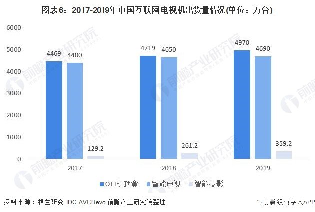 图表6：2017-2019年中国互联网电视机出货量情况(单位：万台)