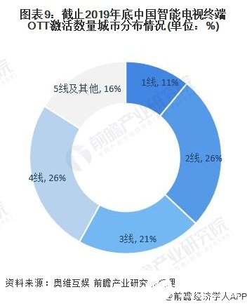 圖表9：截止2019年底中國智能電視終端OTT激活數量城市分布情況(單位：%)