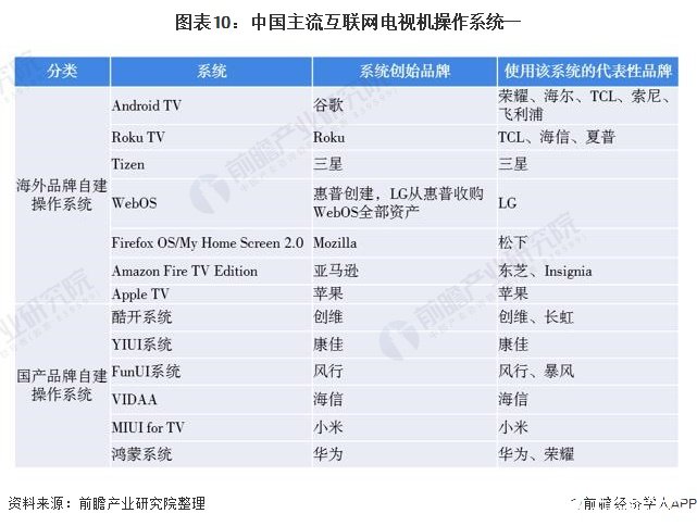 圖表10：中國主流互聯網電視機操作系統一