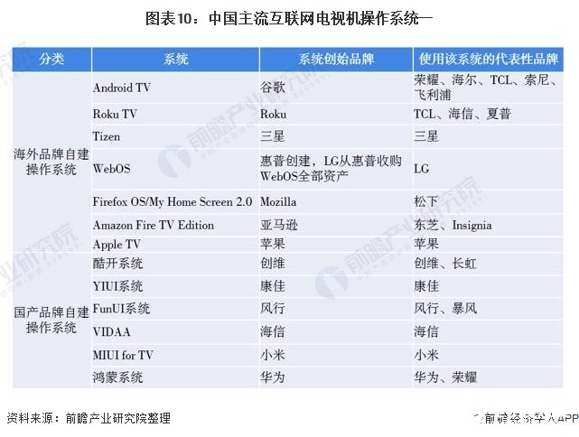 圖表10：中國主流互聯(lián)網(wǎng)電視機操作系統(tǒng)一