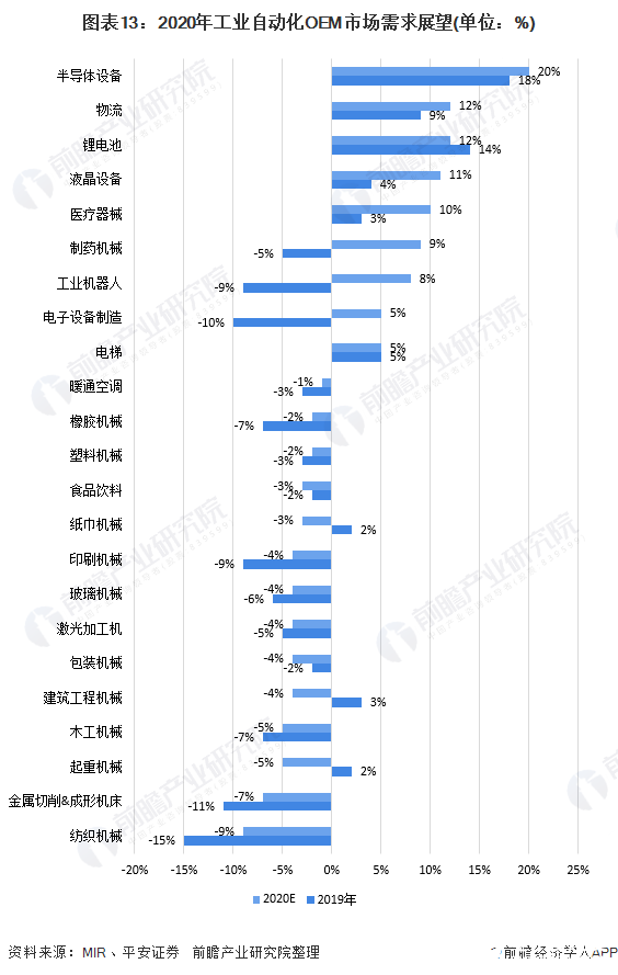 图表13：2020年工业自动化OEM市场需求展望(单位：%)