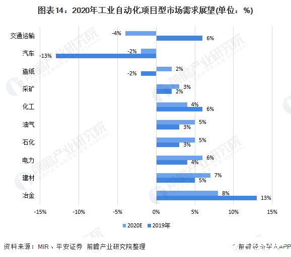 图表14：2020年工业自动化项目型市场需求展望(单位：%)