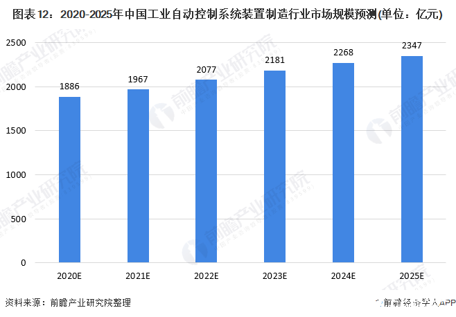 图表12：2020-2025年中国工业自动控制系统装置制造行业市场规模预测(单位：亿元)