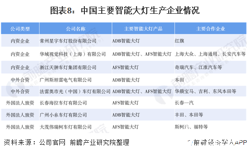 图表8：中国主要智能大灯生产企业情况