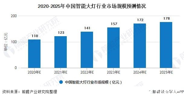 2020-2025年中国智能大灯行业市场规模预测情况