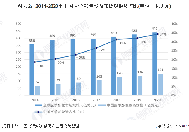 图表2：2014-2020年中国医学影像设备市场规模及占比(单位：亿美元)