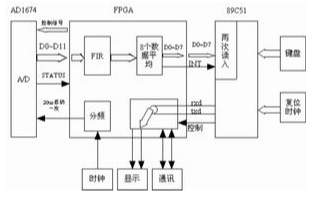 基于FPGA实现FIR数字滤波电路的设计及应用