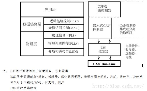 嵌入式