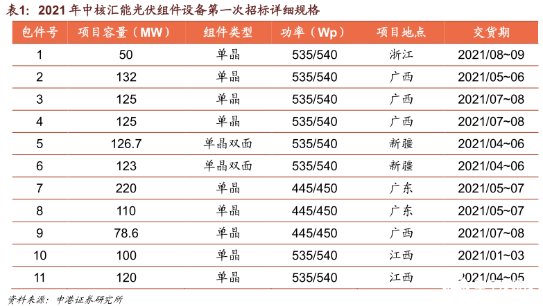 預(yù)計(jì)2021年組件價(jià)格將重歸下降通道