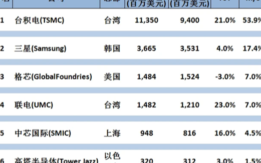 中国台湾的半导体产业是如何起飞的