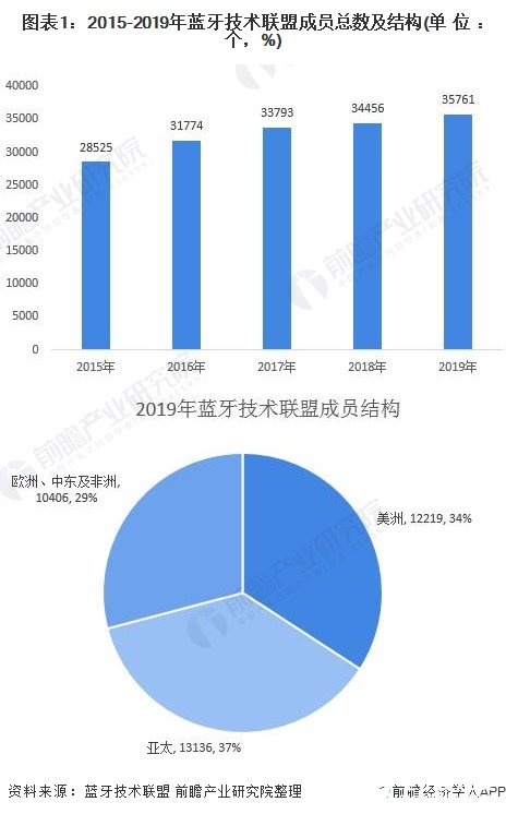 預計2025年藍牙設備總出貨量將達67億,藍牙音頻傳輸設備貢獻最大