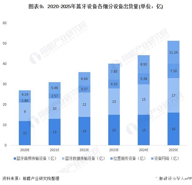 图表9：2020-2025年蓝牙设备各细分设备出货量(单位：亿)