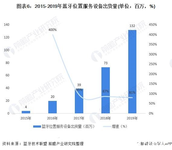 圖表6：2015-2019年藍牙位置服務設備出貨量(單位：百萬，%)