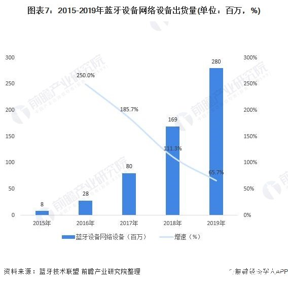 图表7：2015-2019年蓝牙设备网络设备出货量(单位：百万，%)