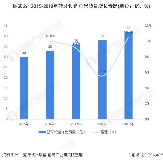 圖表2：2015-2019年藍牙設備總出貨量增長情況(單位：億，%)