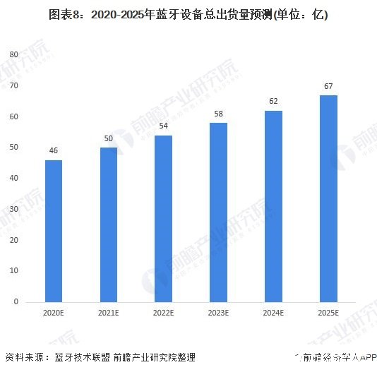 图表8：2020-2025年蓝牙设备总出货量预测(单位：亿)