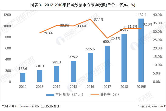 图表3：2012-2019年我国数据中心市场规模(单位：亿元，%)