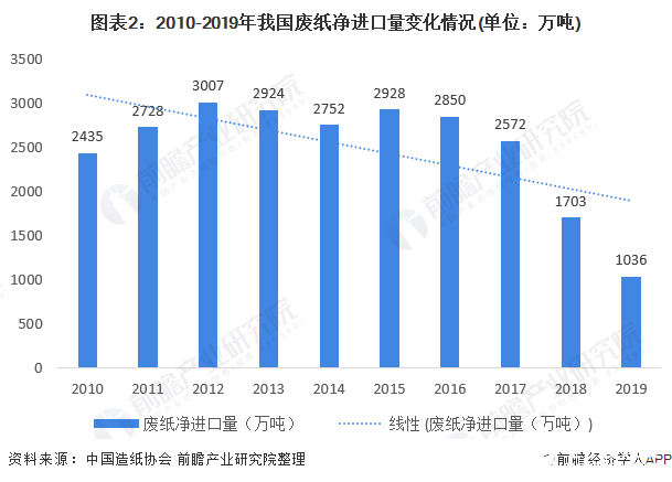 图表2：2010-2019年我国废纸净进口量变化情况(单位：万吨)