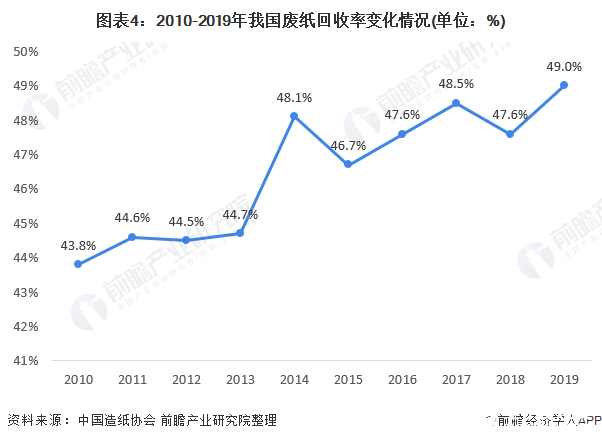 图表4：2010-2019年我国废纸回收率变化情况(单位：%)