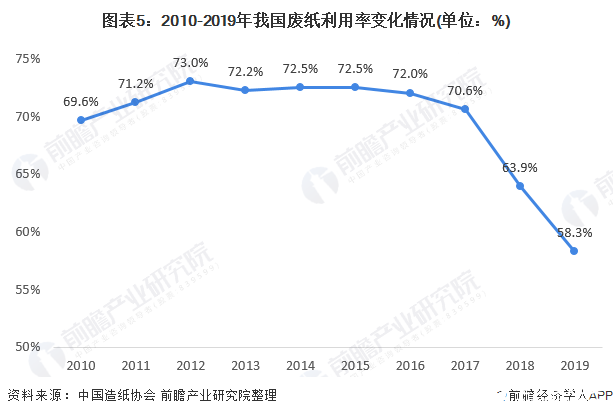 图表5：2010-2019年我国废纸利用率变化情况(单位：%)