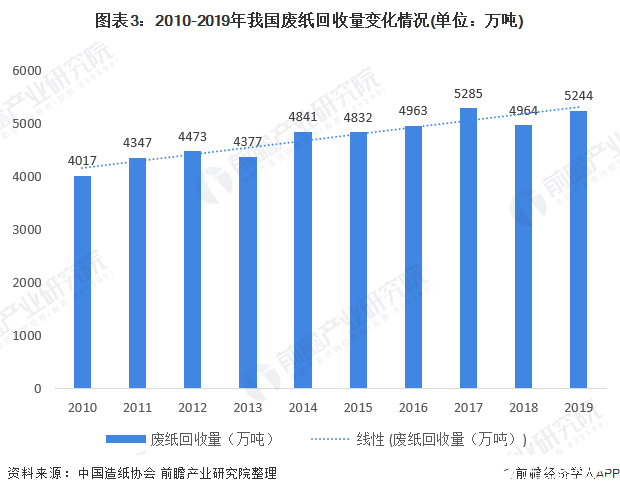 图表3：2010-2019年我国废纸回收量变化情况(单位：万吨)