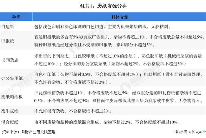 废纸再生为现代造纸业将成为现代造纸业的两大发展趋势