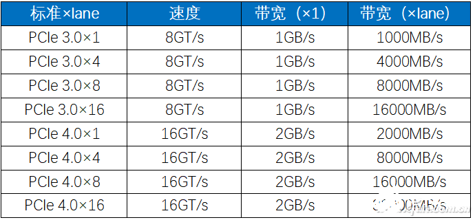 PCIe 4.0