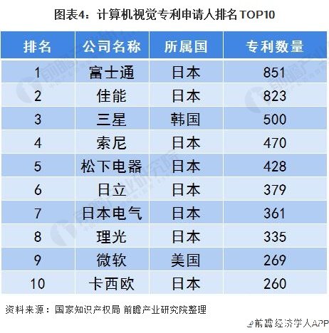 圖表4：計(jì)算機(jī)視覺(jué)專(zhuān)利申請(qǐng)人排名TOP10