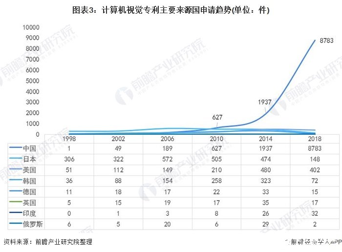 圖表3：計(jì)算機(jī)視覺(jué)專(zhuān)利主要來(lái)源國(guó)申請(qǐng)趨勢(shì)(單位：件)