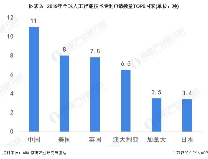 圖表2：2019年全球人工智能技術(shù)專(zhuān)利申請(qǐng)數(shù)量TOP6國(guó)家(單位：項(xiàng))