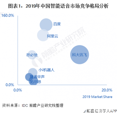 中国智能语音市场高速发展，到2021年市场规模将达到195亿元
