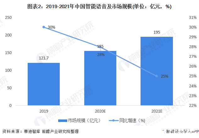 图表2：2019-2021年中国智能语音及市场规模(单位：亿元，%)