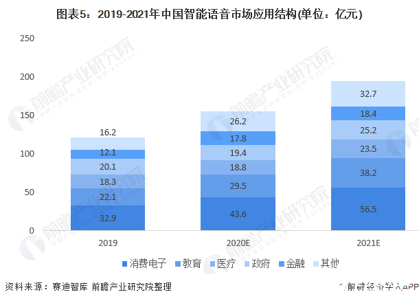 图表5：2019-2021年中国智能语音市场应用结构(单位：亿元)