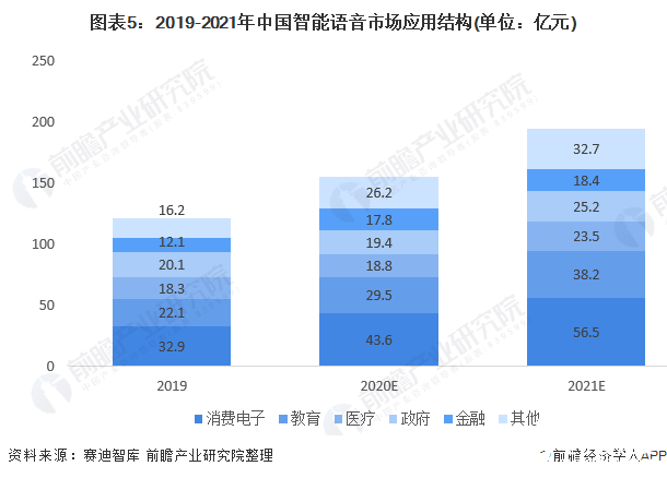 圖表5：2019-2021年中國(guó)智能語(yǔ)音市場(chǎng)應(yīng)用結(jié)構(gòu)(單位：億元)