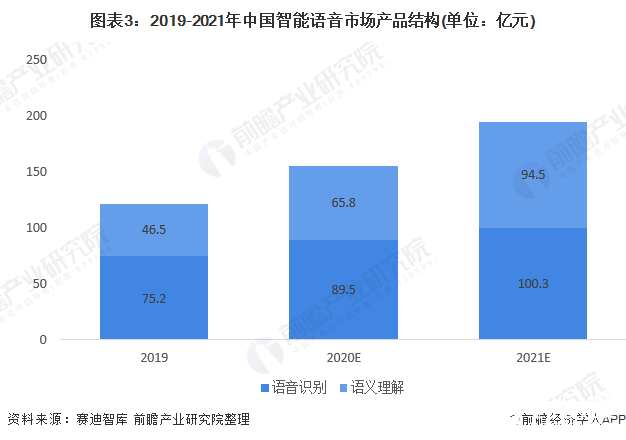 图表3：2019-2021年中国智能语音市场产品结构(单位：亿元)