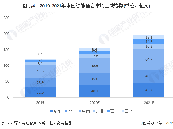 图表4：2019-2021年中国智能语音市场区域结构(单位：亿元)