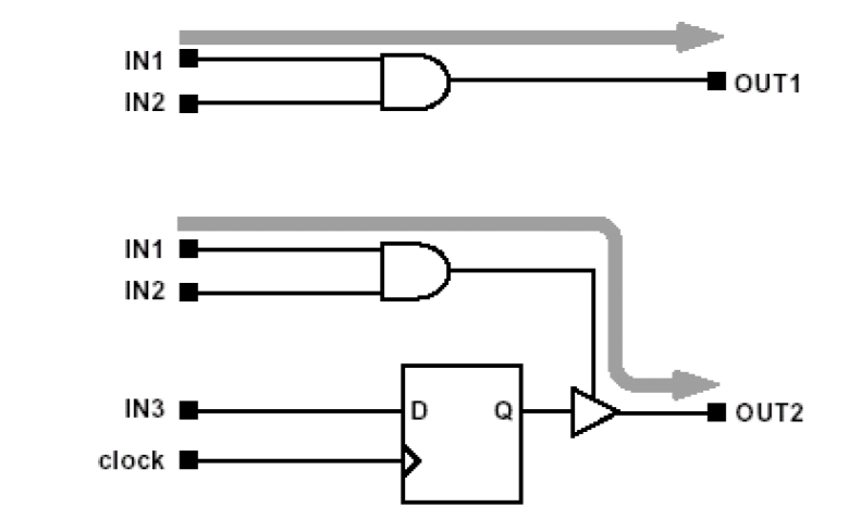 華為FPGA硬件的靜態<b class='flag-5'>時序</b><b class='flag-5'>分析</b>與邏輯設計