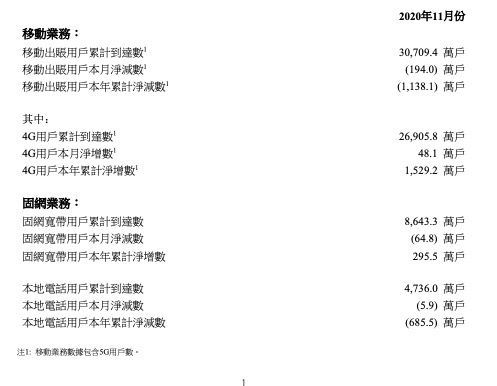 <b>中国联通</b>公布11月份运营数据：未<b>披露</b><b>5G</b><b>用户数</b><b>情况</b>